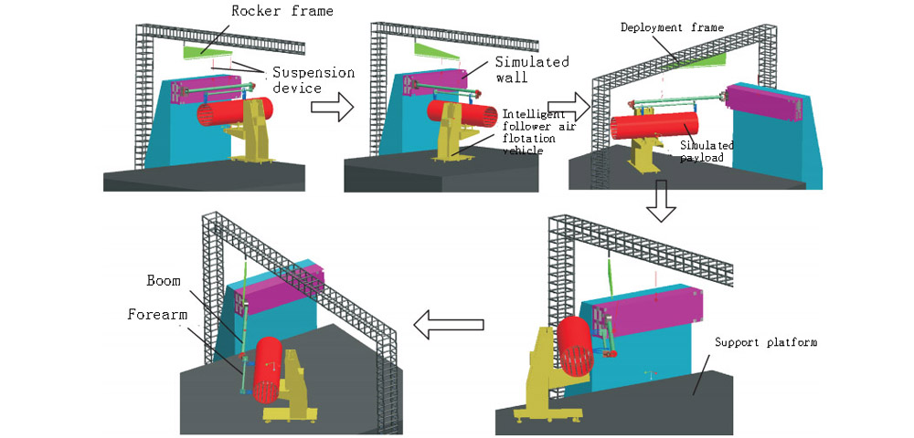 Research on a Multi-Degree-of-Freedom Microgravity Simulation Deployment Test System Based on Suspen