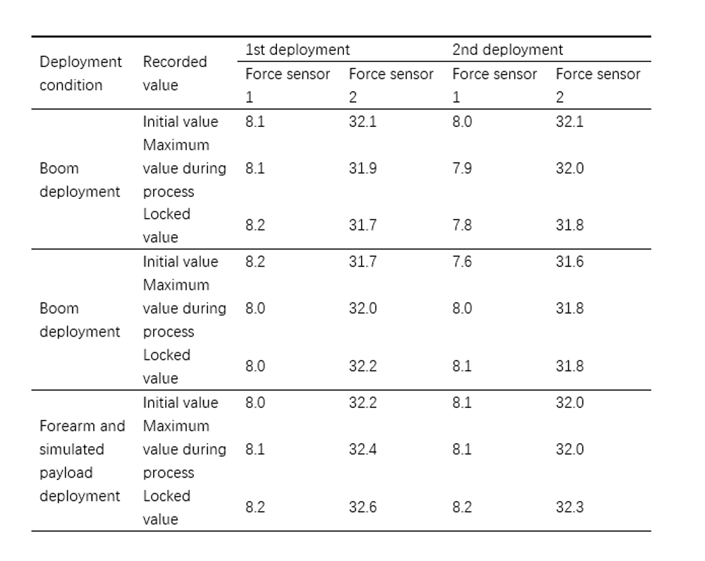 Research on a Multi-Degree-of-Freedom Microgravity Simulation Deployment Test System Based on Suspen