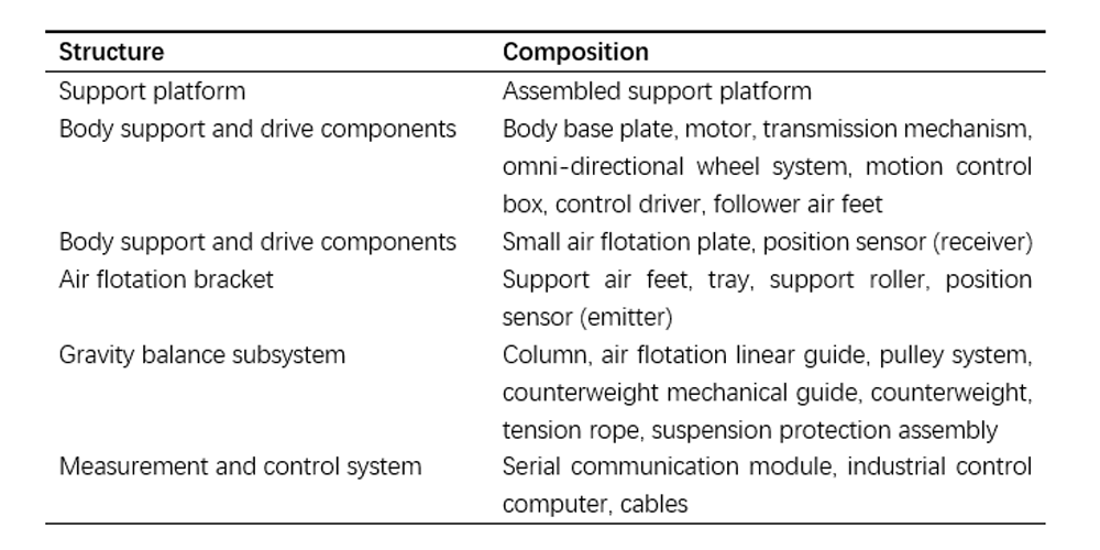 Research on a Multi-Degree-of-Freedom Microgravity Simulation Deployment Test System Based on Suspen
