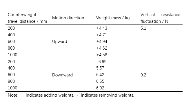 Research on a Multi-Degree-of-Freedom Microgravity Simulation Deployment Test System Based on Suspen